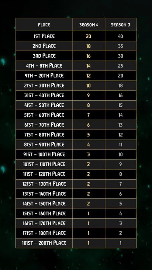 GWENT Masters sezon 4 Crown Points