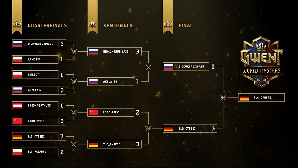 GWENT World Masters drabinka