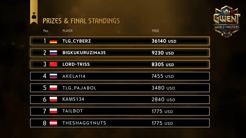 GWENT World Masters nagrody