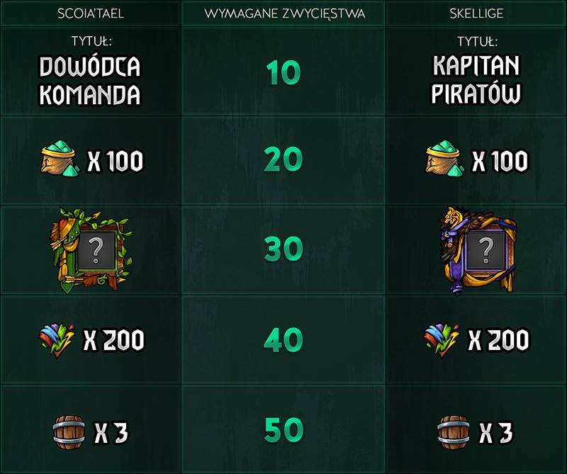 pojedynek frakcji scoia'tael skellige gwint